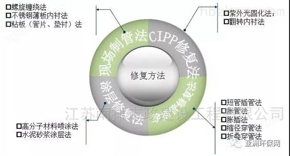 地下管道碎裂管法修復(fù)優(yōu)勢