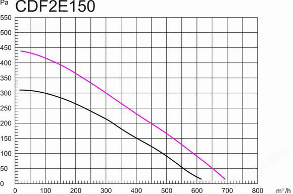 鐵殼后傾式圓形管道離心風(fēng)機(jī)150mm風(fēng)量風(fēng)壓曲線圖